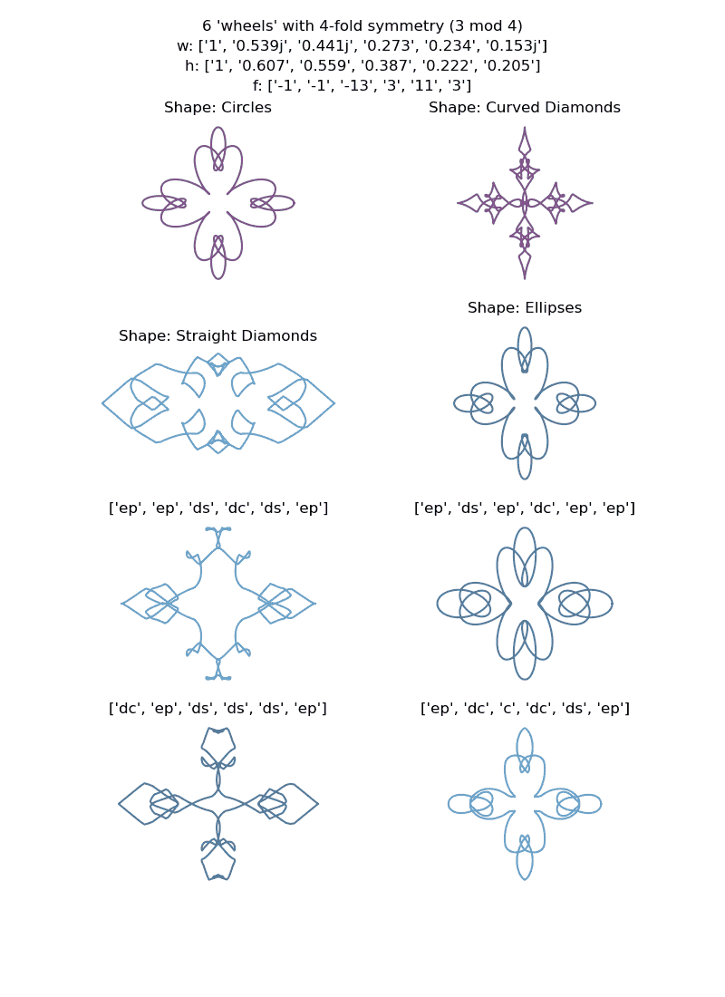 plot showing curves generated by each of 4 shape types and randomly selected shapes for each wheel for a given set of random curver parameters